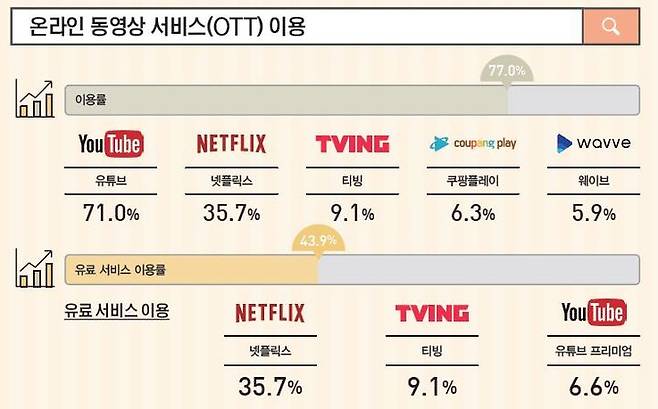 [서울=뉴시스] 방송통신위원회가 지난달 발간한 '2023년 방송매체 이용행태 조사'에 따르면 OTT 이용률이 77%인 가운데 유료 OTT(유튜브 프리미엄 포함) 이용률은 43.9%다. (사진='2023년 방송매체 이용행태 조사' 보고서 캡처) *재판매 및 DB 금지