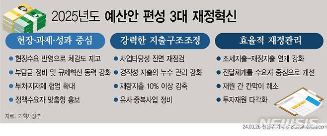[서울=뉴시스] 26일 정부에 따르면 내년 예산안을 ▲현장·과제·성과 중심의 재정운용 ▲강력한 지출 구조조정 지속 ▲효율적 재정관리 등 3대 재정혁신으로 강도 높게 추진해 국민 세금이 보다 가치 있게 사용되도록 한다는 계획이다. (그래픽=전진우 기자) 618tue@newsis.com