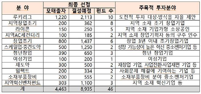 모태펀드 1차 정시 분야별 선정결과. (표=중소벤처기업부)