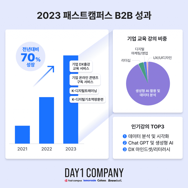 2023년 패스트캠퍼스 B2B 성과
