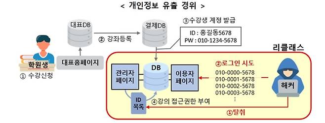 하이컨시 개인정보 유출 경위.   개인정보보호위원회 제공