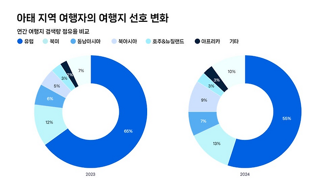 아태 지역 여행자의 여행지 선호 변화 / 사진=스카이스캐너