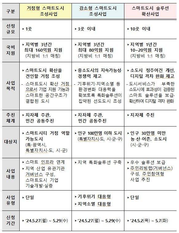 2024년 스마트도시 조성‧확산 사업 유형별 비교(자료 제공=국토부) *재판매 및 DB 금지