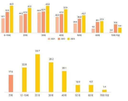 연령별 AI 서비스 경험률 변화(위쪽)와 연령별 생성형 AI 서비스 경험률. (사진=과기정통부 제공) *재판매 및 DB 금지