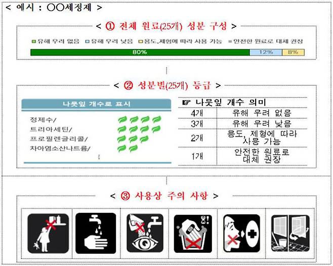 생활화학제품 안정성 정보 공개 예시