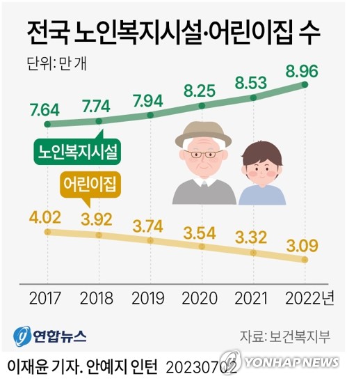 [그래픽] 전국 노인복지시설·어린이집 수 (서울=연합뉴스) 이재윤 기자