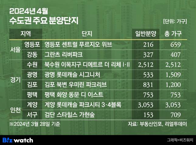 2024년 4월 수도권 주요 분양단지 /그래픽=비즈워치