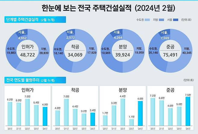 2월 주택 통계.(국토교통부 제공)