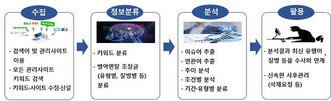 병역면탈 조장정보 자동검색·분류 프로그램 체계도.(병무청 제공)