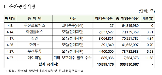 4월 유가증권시장 의무보유해제 종목. /한국예탁결제원 제공