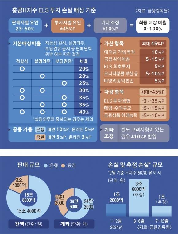 홍콩H지수 ELS 투자 손실 배상 기준