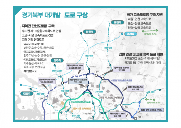 경기북부 대개발 도로 구상 ⓒ경기도 제공