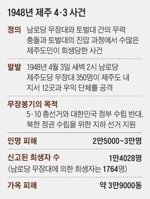 제주 4·3 사건