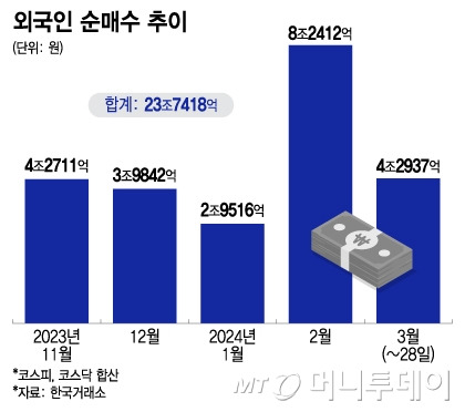 외국인 순매수 추이/그래픽=이지혜