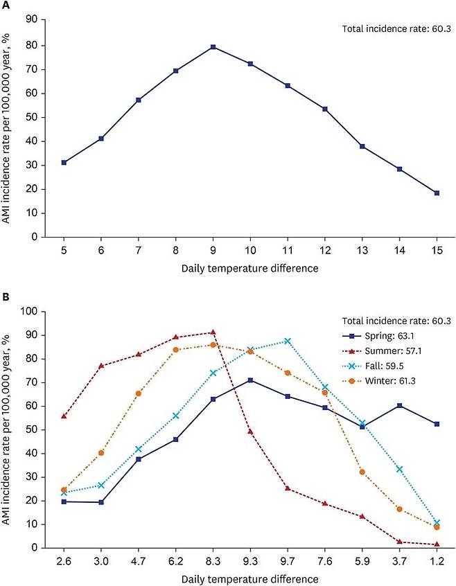 일교차(위)와 계절(아래)에 따른 급성심근경색 발생률. [논문 발췌]