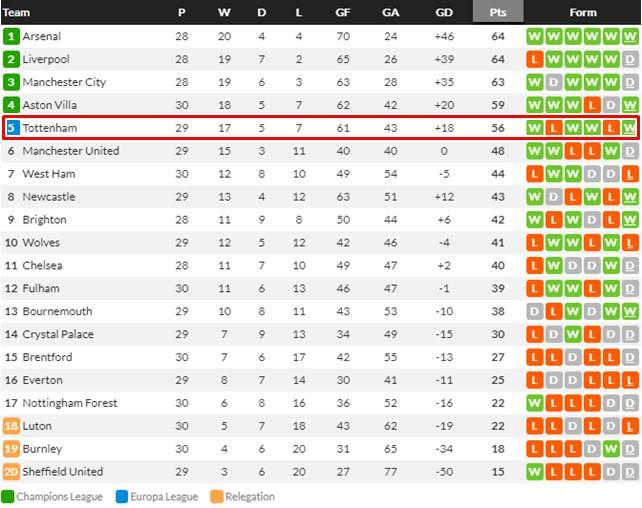 손흥민의 역전 결승골로 잠시 4위에 올랐던 토트넘은 아스톤 빌라 역시 승리를 거두며 다시 5위를 기록하고 있다./후스코어드닷컴