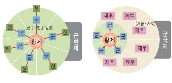 군현제와 군국제