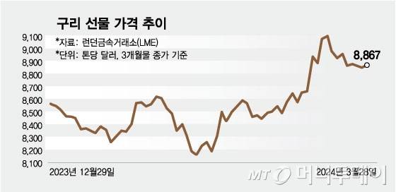 구리 선물 가격 추이/그래픽=김현정