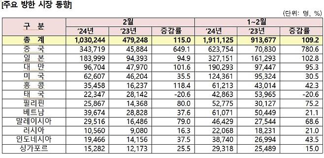 자료=한국관광공사 한국관광통계