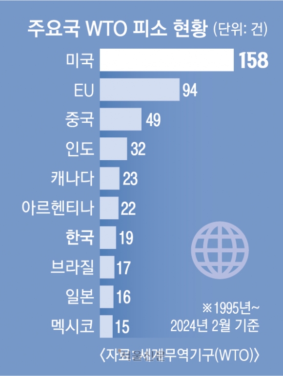 주요국 WTO 피소 현황