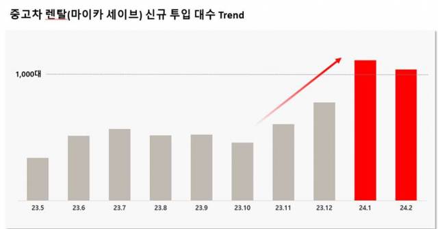 롯데렌탈의 렌터카 브랜드인 롯데렌터카의 ‘마이카세이브’를 통한 중고차 장기 렌트 계약 건수가 올해 1월과 2월 2개월 연속으로 월 1000건을 넘었다. 자료 제공=롯데렌탈