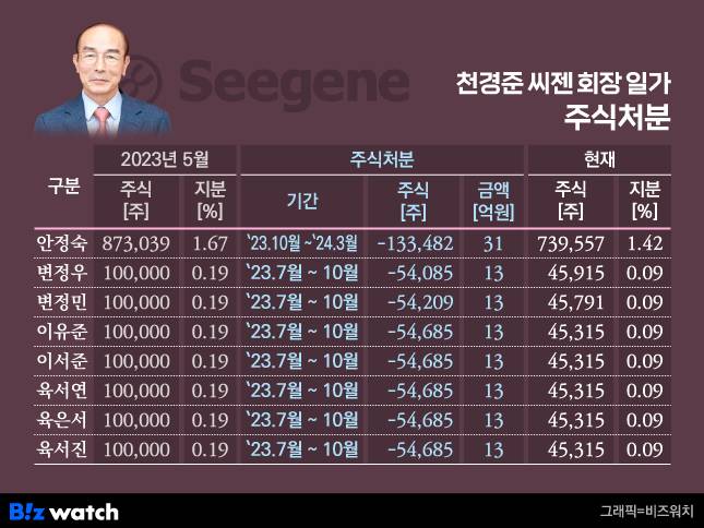 천경준 씨젠 회장 일가 주식 처분