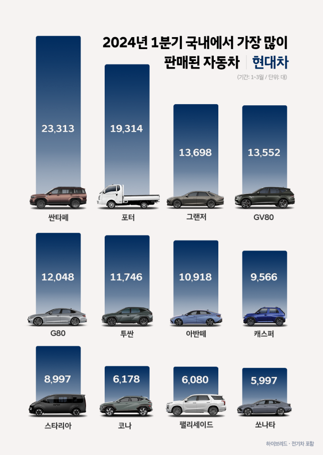 올해 1분기 현대자동차 베스트셀링카./사진=현대차그룹