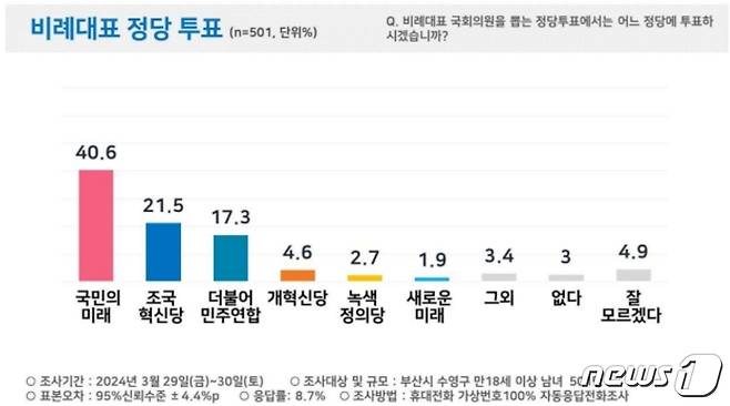 4·10총선 부산 수영구 3월 29~30일 조사 정당 지지도(피플네트웍스리서치 제공)