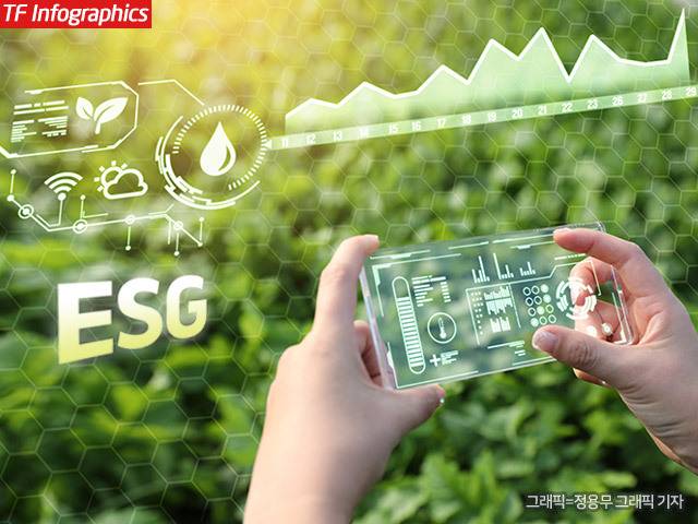 기업 비재무적 경영 지표를 나타내는 ESG 경영을 챙기는 기업이 점차 늘면서 투자자, 소비자의 관심도 함께 커지고 있다. /정용무 기자