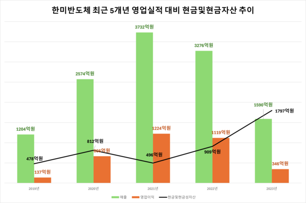 한미반도체의 최근 5개년 실적 대비 현금및현금성자산 추이. (자료=전자공시시스템)