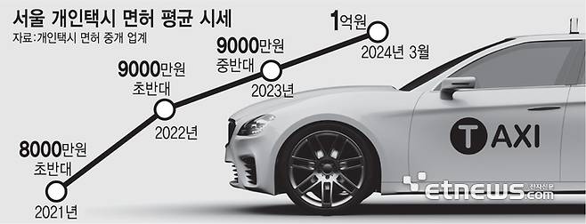 서울 개인택시 면허 평균 시세