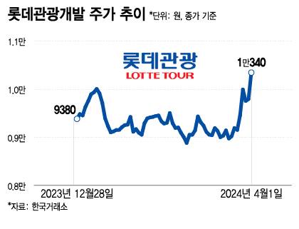 롯데관광개발 주가 추이/그래픽=이지혜