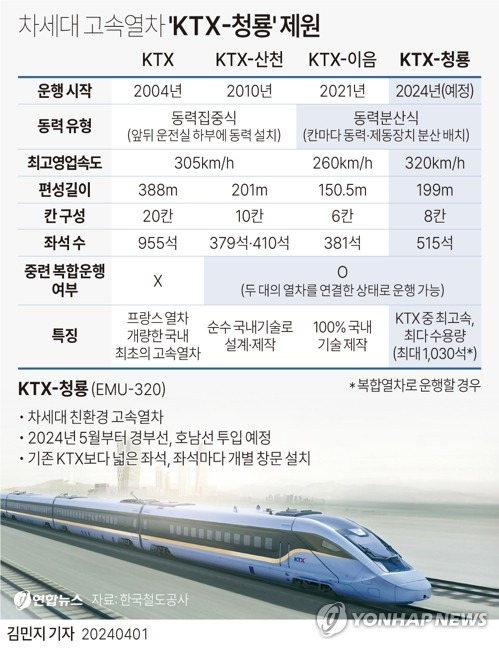 [그래픽] 차세대 고속열차 'KTX-청룡' 제원 (서울=연합뉴스) 김민지 기자 = 1일 한국철도공사가 공개한 차세대 고속열차 KTX-청룡은 국내 기술로 설계·제작된 동력 분산식 고속열차다.
    KTX-청룡의 운행 최고 속도는 시속 320㎞로 국내에서 가장 빠르며 복합열차로 운행할 경우 가장 많은 인원을 수용할 수 있다.
    minfo@yna.co.kr
    트위터 @yonhap_graphics  페이스북 tuney.kr/LeYN1