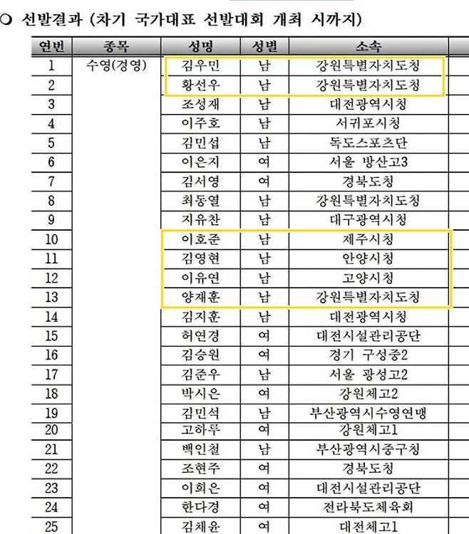 2024 대한민국 경영 남녀 국가대표. 노란색 박스는 남자 계영 800m,국가대표.  출처=대한수영연맹