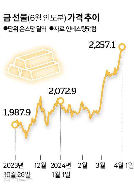 금 선물 가격 추이. 그래픽=신동준 기자