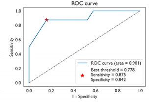 신경퇴행성 질환 발병 유형 예측 곡선 (AUROC = 0.901).
