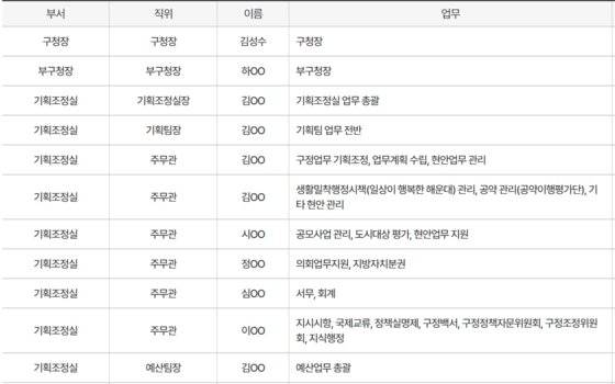 김포 공무원 사건 이후 부산 해운대구는 지난달 21일 구청 등에 게재된 좌석배치표에서 담당직원 사진을 지우고, 홈페이지에 표시된 담당자 이름도 익명화됐다. 해운대구청 홈페이지 캡처