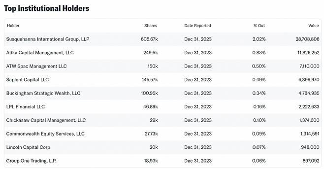 트루스 소셜 기관투자가 주주구성 /사진=Yahoo Finance