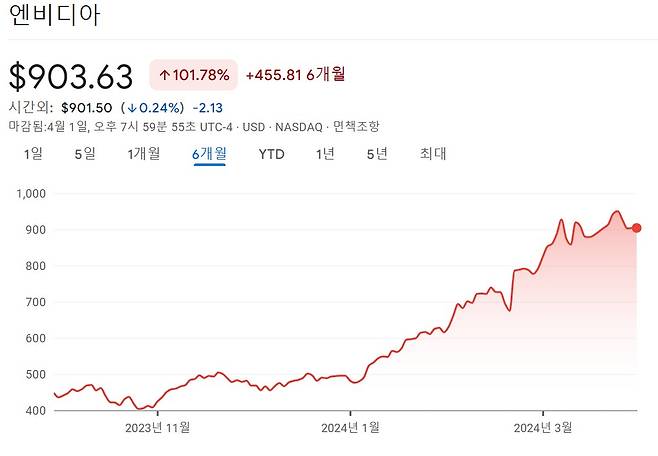 엔비디아 주가 추이/자료제공=구글 파이낸스