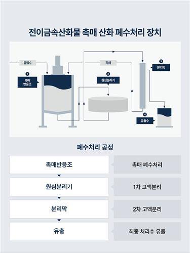 핵종 나노촉매 이용 폐액처리 장치 공정도 [한국원자력연구원 제공. 재판매 및 DB 금지]