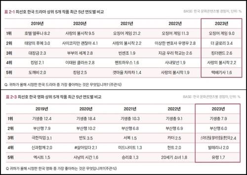 외국인이 가장 선호하는 한국 드라마와 영화 [문화체육관광부 제공. 재판매 및 DB 금지]