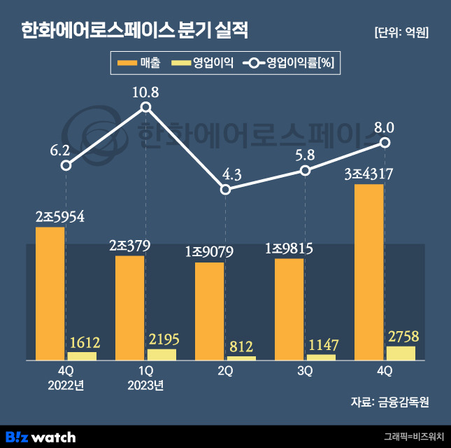 한화에어로스페이스 분기 실적./그래픽=비즈워치