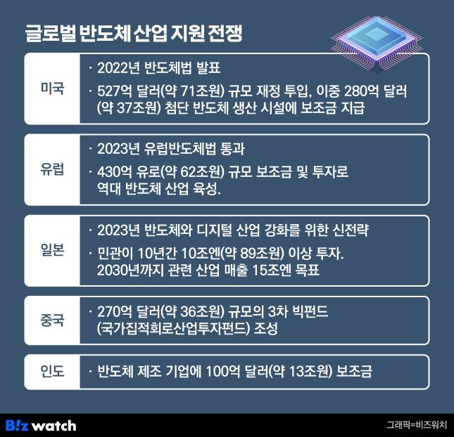 글로벌 반도체 산업 지원 전쟁. /그래픽=비즈워치.