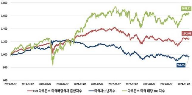 KRX 다우존스 미국배당국채 혼합지수, 다우존스 미국 배당 100지수 성과 비교