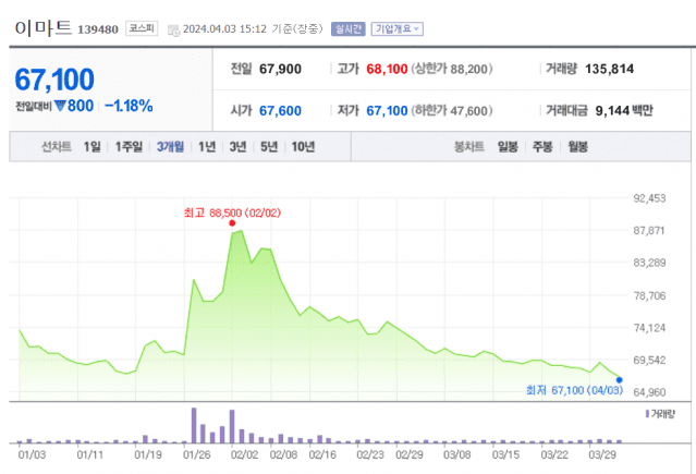 2024년 4월 3일 기준 이마트 주가 (출처= 네이버 증권)