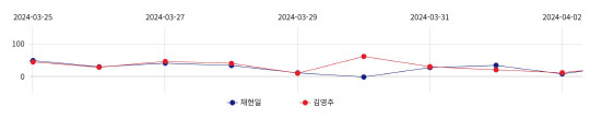 채현일 더불어민주당 서울 영등포갑 후보와 김영주 국민의힘 후보를 향한 긍정 감성 추이[AI&DDP 제공]