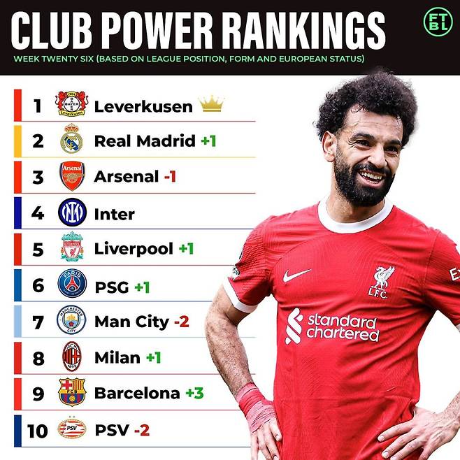 축구 콘텐츠 매체 FTBL이 지난 2일 공개한 유럽 축구 파워 랭킹 톱10. 사진=FTBL