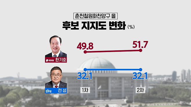 1, 2차 여론조사 지지도 변화 추이:  큰 변화 없이 한기호 후보 50% 안팎, 전성 후보 30%초반을 유지하고 있다.