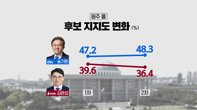 2차 여론조사에서 송기헌, 김완섭 두 후보의 지지도 변화는 크지 않지만, 지지도 격차가 오차범위 밖으로 벌어졌다.