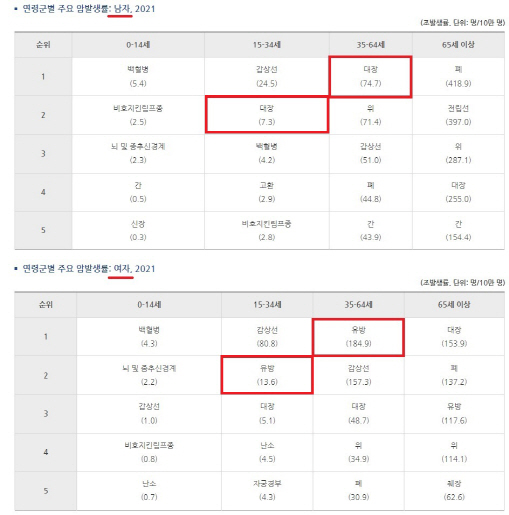 국가 암정보센터의 연령군별 남녀 주요 암 발생률 자료.